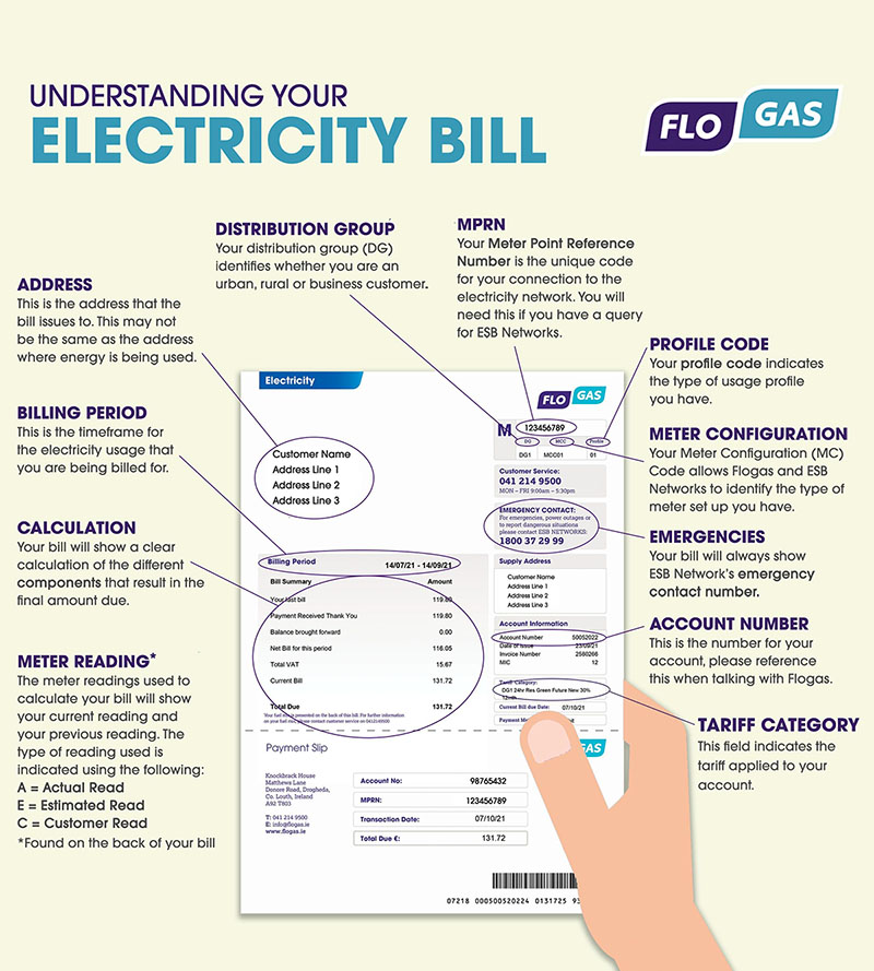 Diagram explaining a Flogas electricity bill